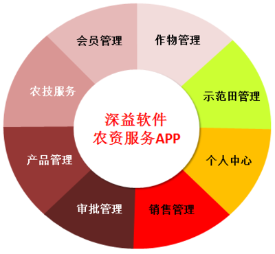 農資服務APP 智能化銷售解決方案助力農業(yè)現(xiàn)代化